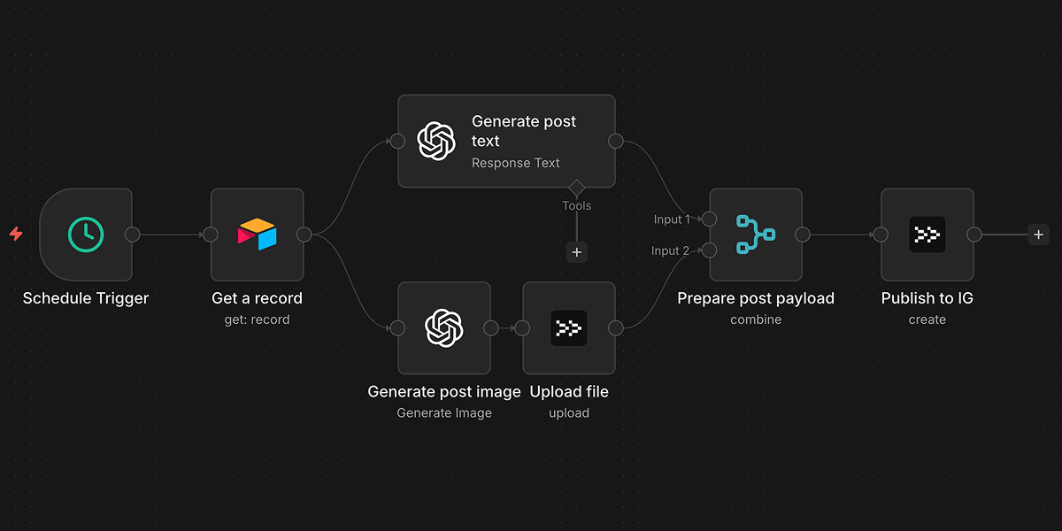 n8n workflow example showing PostProxy integration